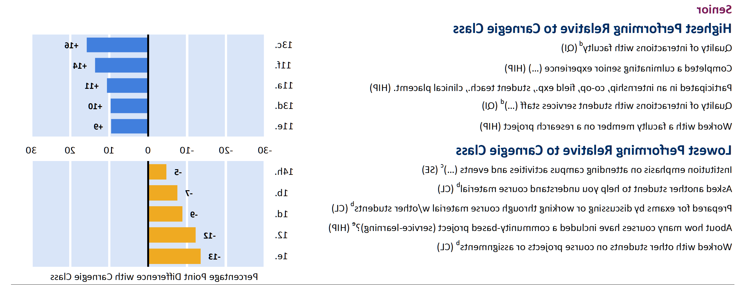 NSSE Senior Highlights Graph 